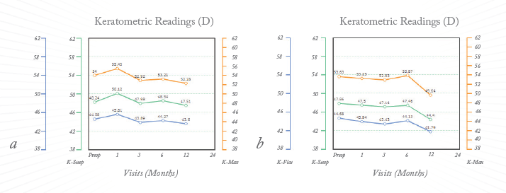 Figure 3. Corneal curvatures after corneal cross-linking (A) and accelerated corneal cross-linking (B)